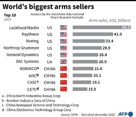 top 5 dod contractors.